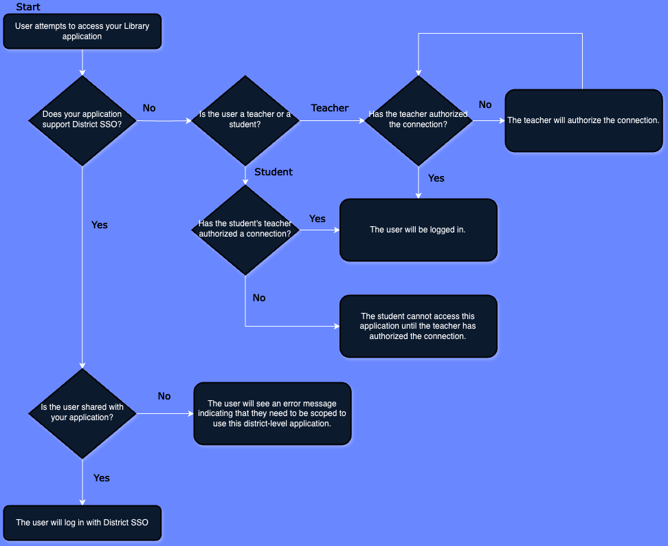 This flow chart depicts the logic associated with determining if a login will be Library or District SSO.