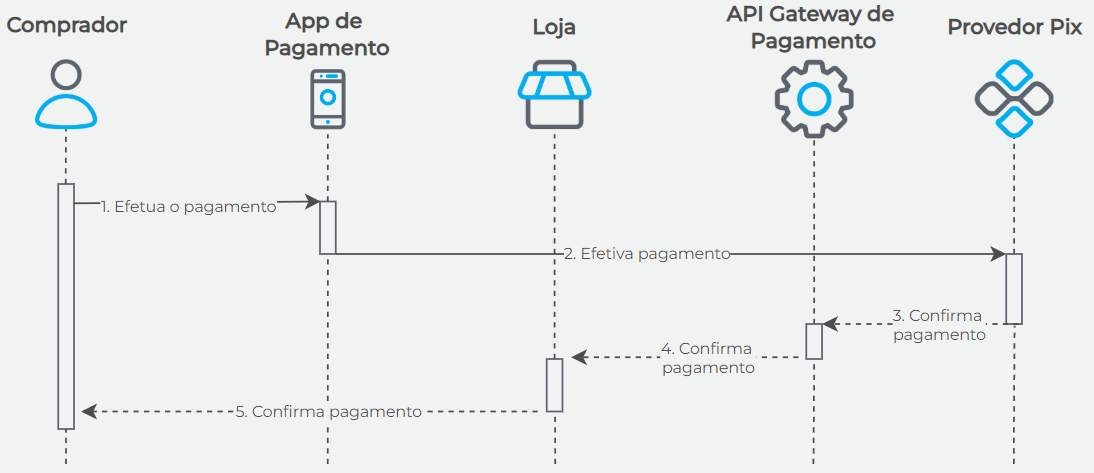 Fluxo transacional de pagamento QR Code Pix