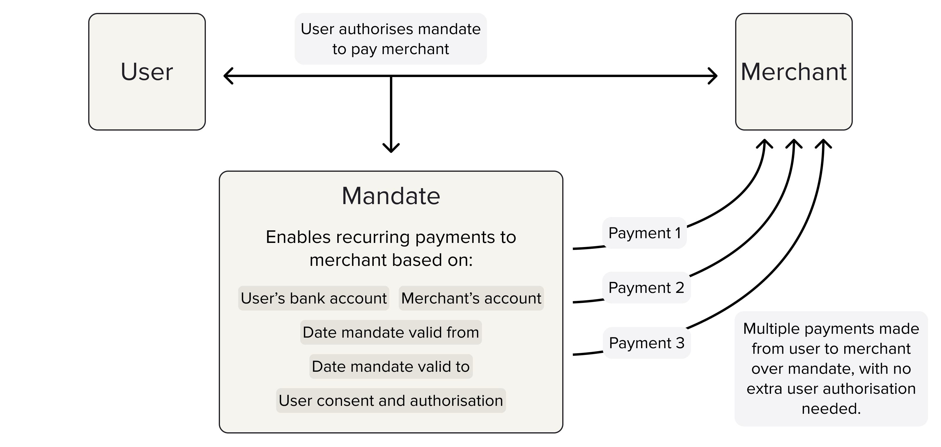 After a closed-loop pay-in, you can can easily make multiple payouts to the same user, and also access other merchant account-related functionality.