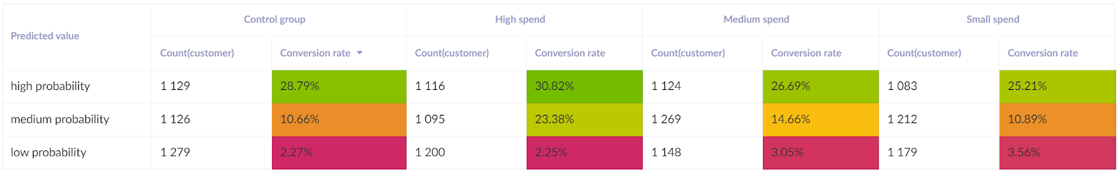 Run and evaluate purchase prediction