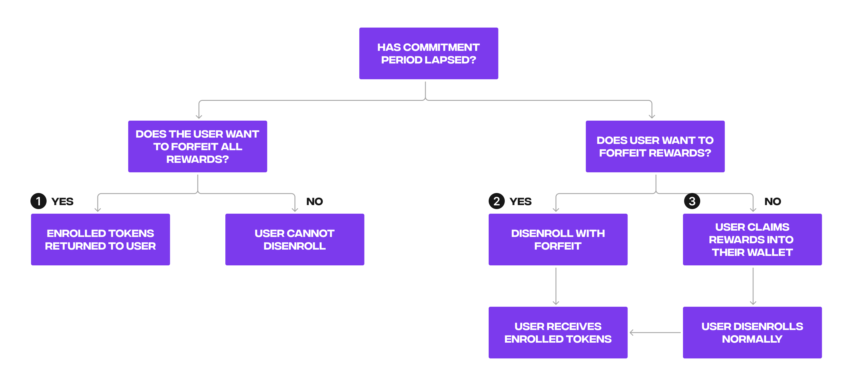 Disenrollment and rewards claiming scenarios