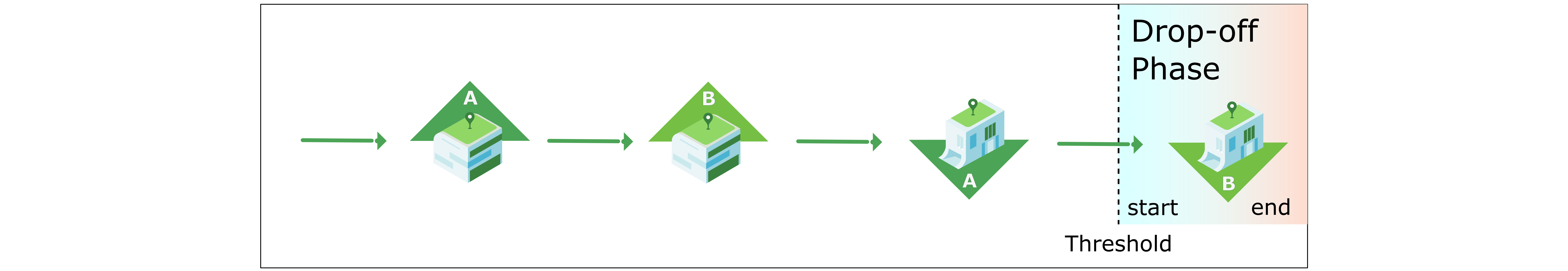 Figure 5a: Example of a drop-off phase for multiple pickups/drop-offs.