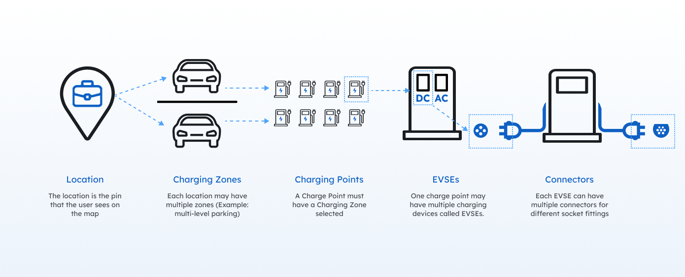 Relation between Location, Charging Zone, Charge point, EVSE and Connector