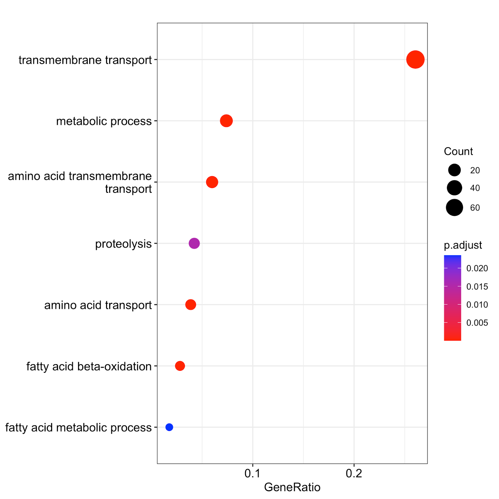 Fig. 14: The results of GO term enrichment analysis obtained using clusterProfiler. Count refers to the total number of genes assigned to GO categories. GeneRatio corresponds to the ratio between the number of input genes assigned to a given GO category and Counts. Only significant (padj\<0.05) enrichments are shown. Adjustment of p-values is done by Benjamini-Hochberg procedure.