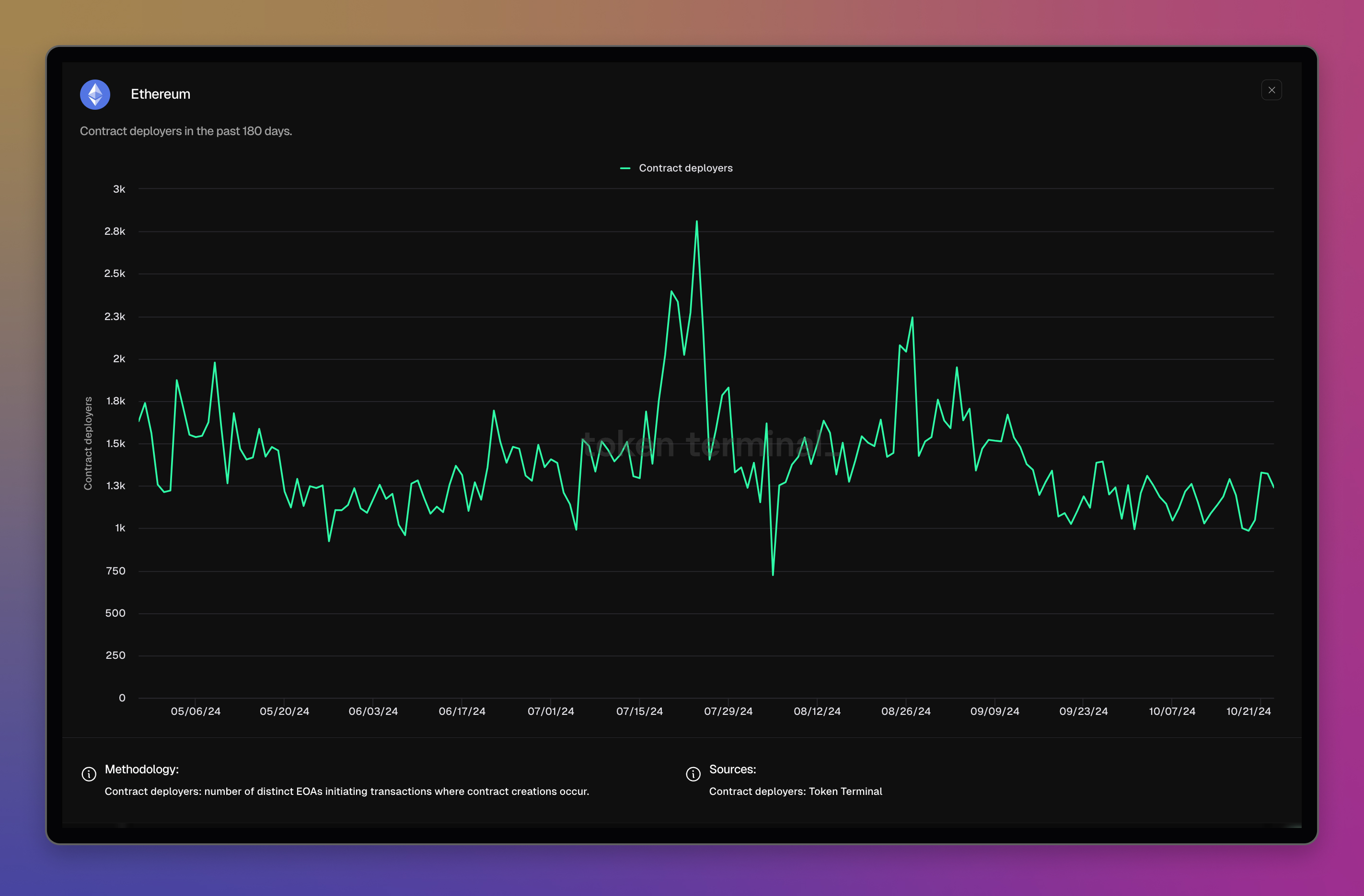 Ethereum dashboard: <https://tokenterminal.com/terminal/projects/ethereum>