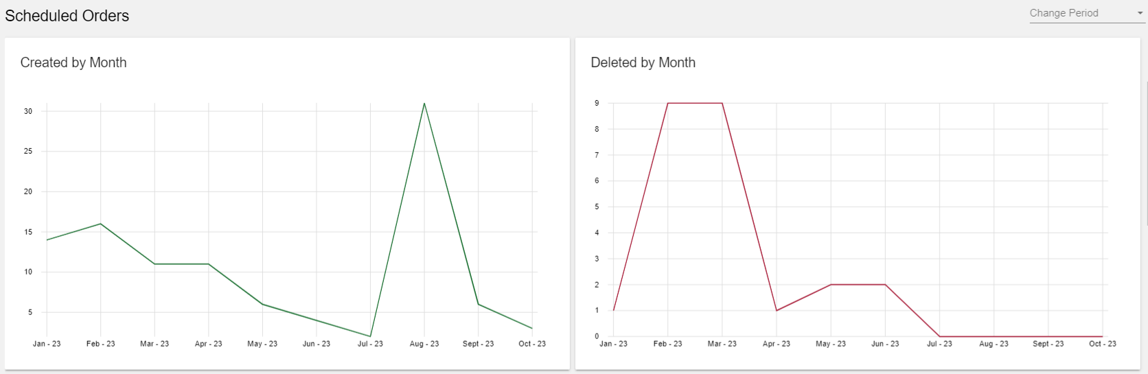 Scheduled Order Creation and Deleted Counts