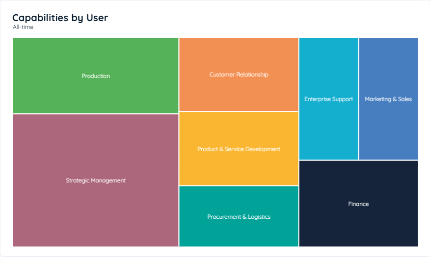 Capabilities By Users