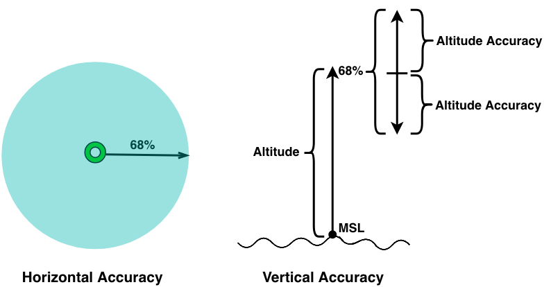 Illustration: Radius of horizontal uncertainty and vertical uncertainty.