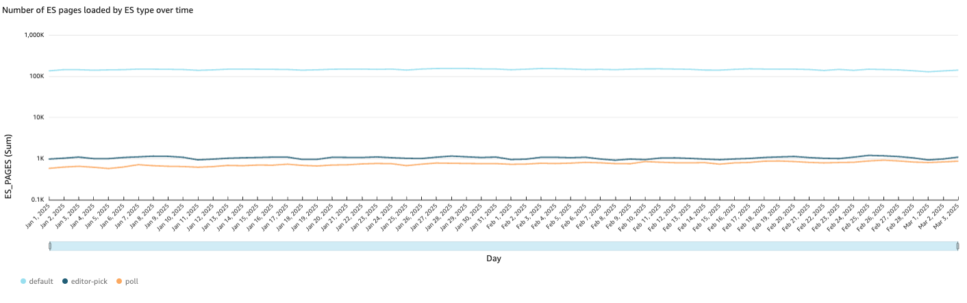 How often is the Engagement Starter being added to the pages and what type of Engagement Starter is being used. 

***

