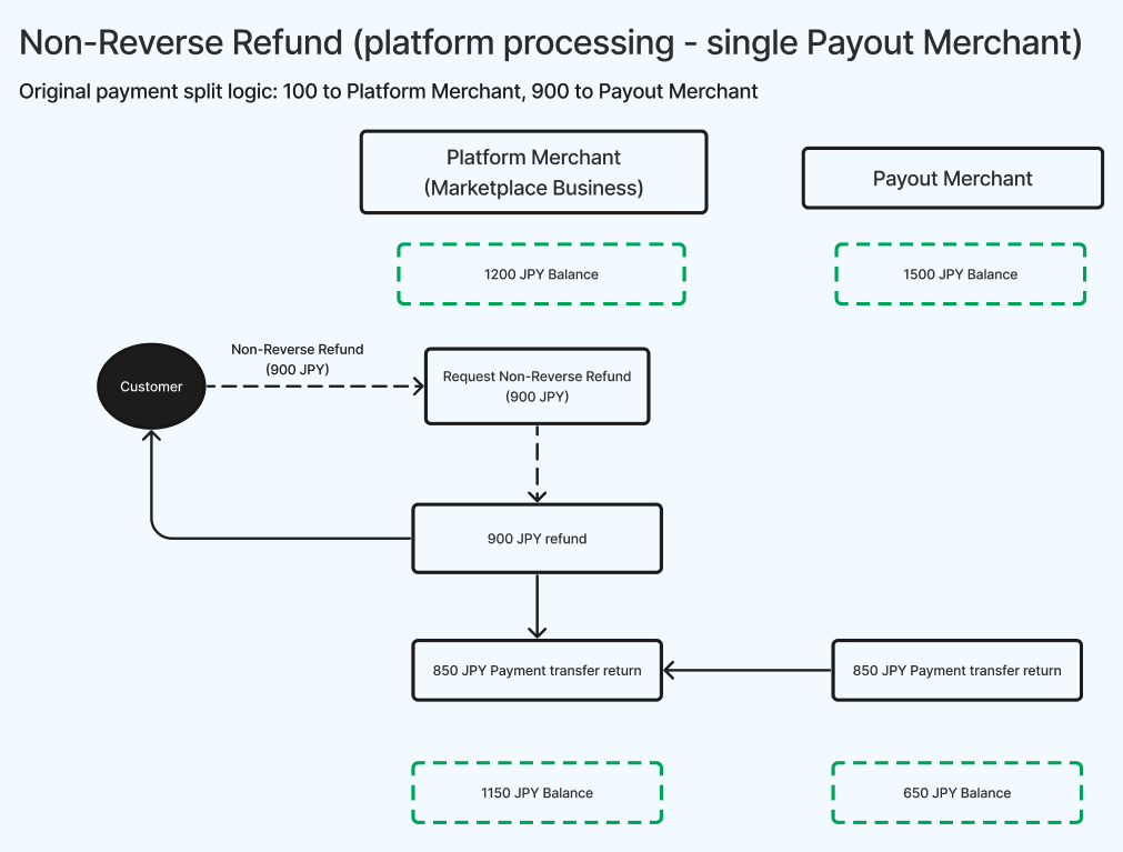 Non-Reverse Refund (platform processing - single Payout Merchant)