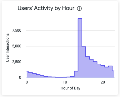Users' Activity by Hour
