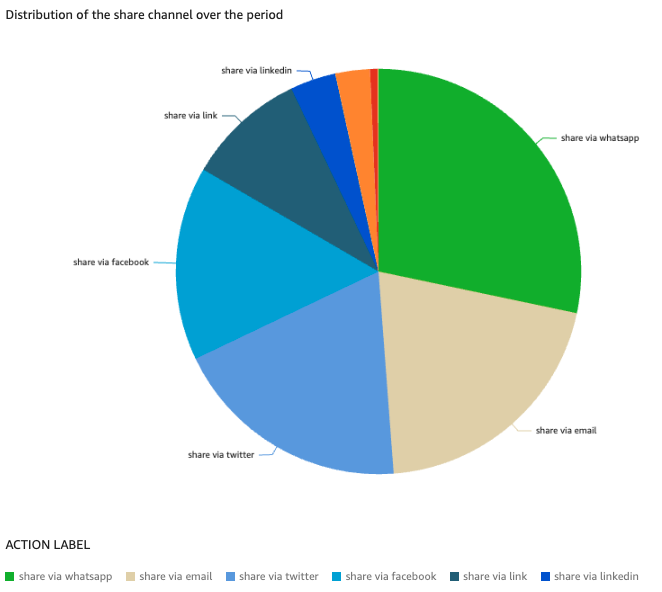 Most shared channel

***

