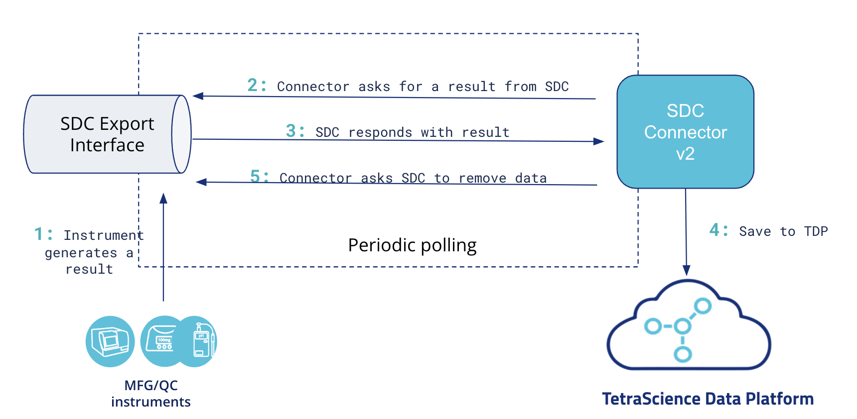 SDC Connector V2 Architecture