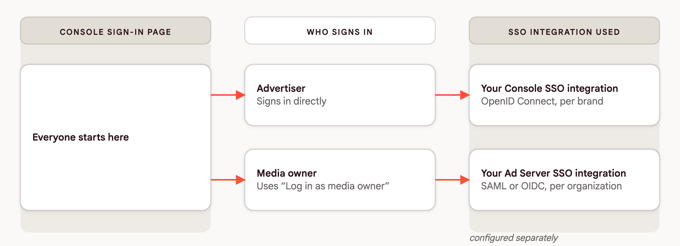 Console sign-in page: two paths, two separate SSO integrations