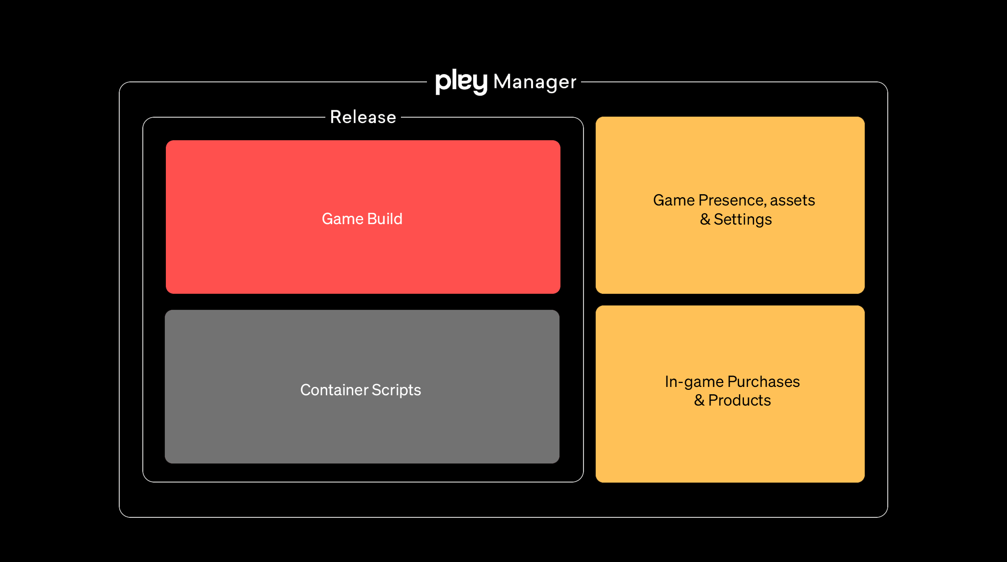Pley's Game Manager is a web-based dashboard that lets you upload, manage, and host your game. Within the manager you can easily make releases, configure IAPs, and game visuals.