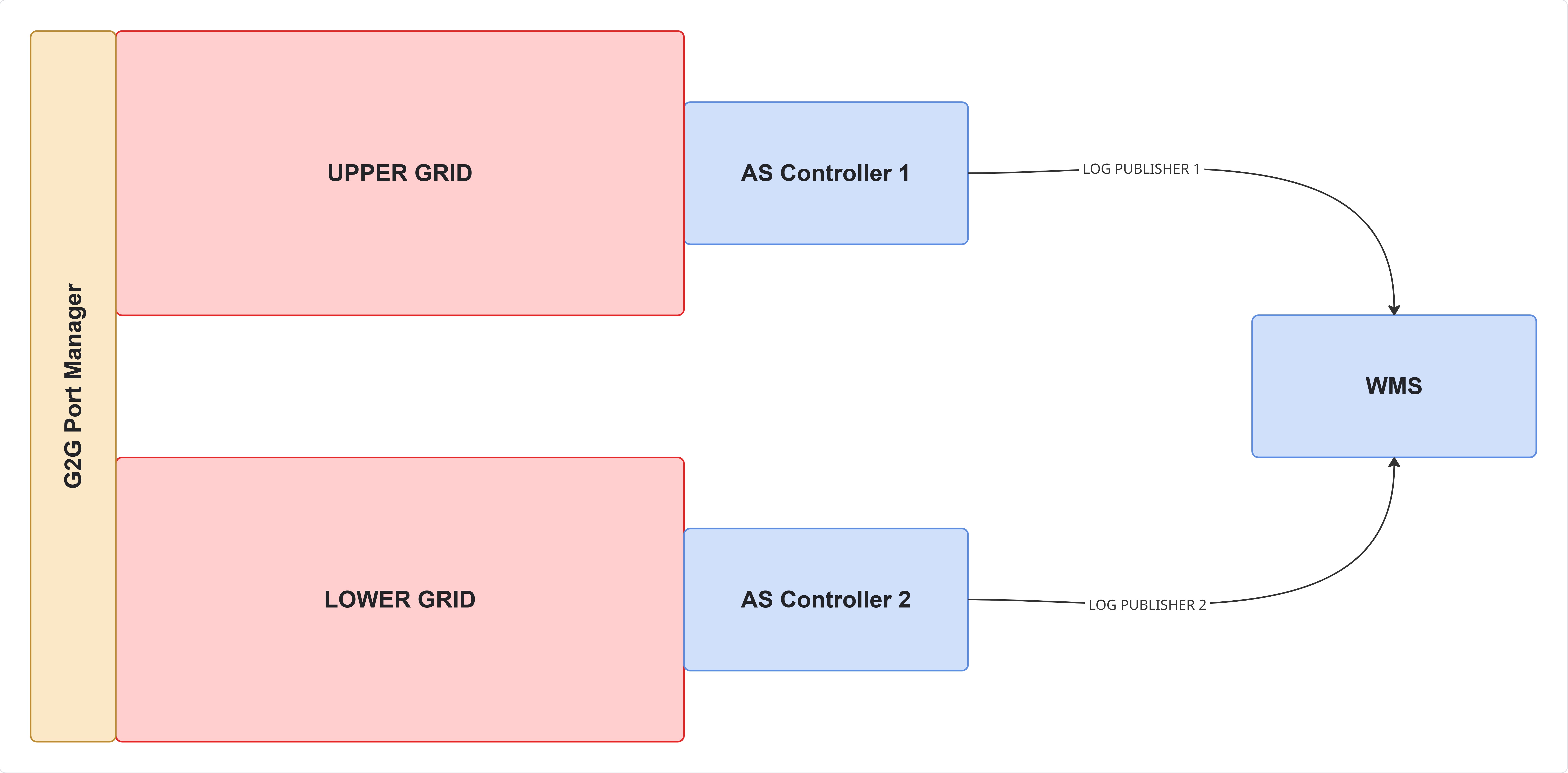 G2G Architecture.
