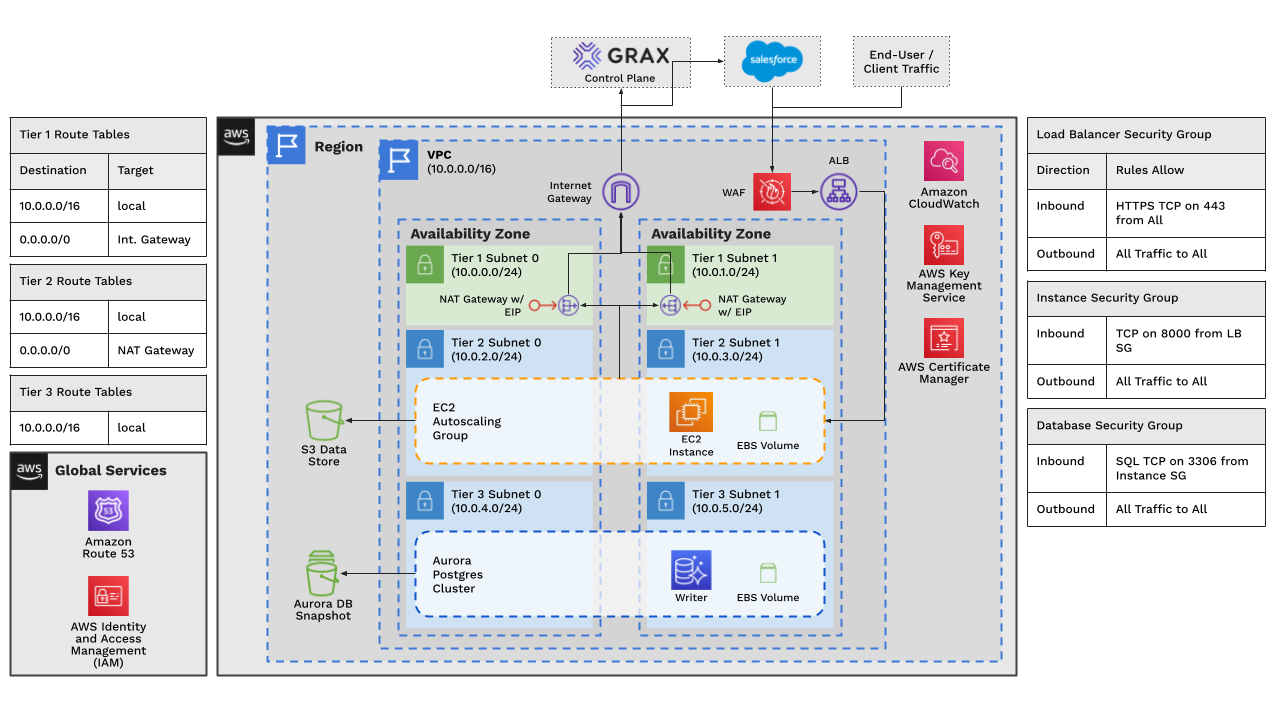 GRAX AWS Architecture