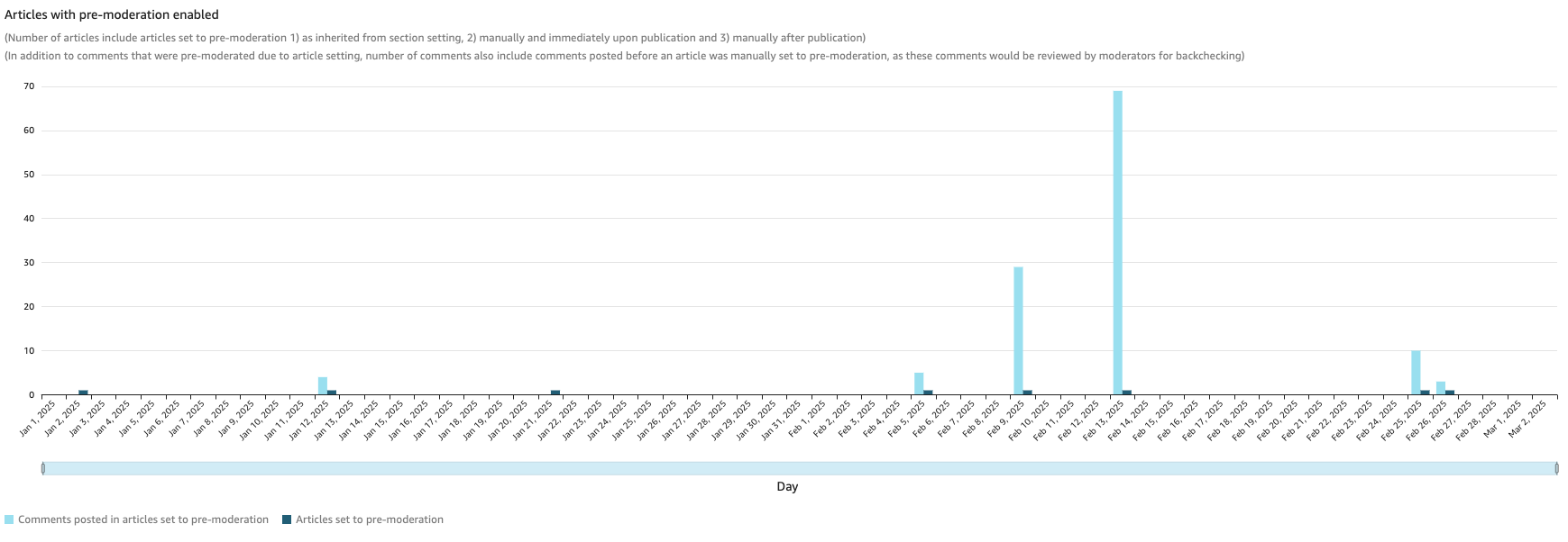 The number of articles with pre-moderation enabled

Based on the day the container is created (article published)