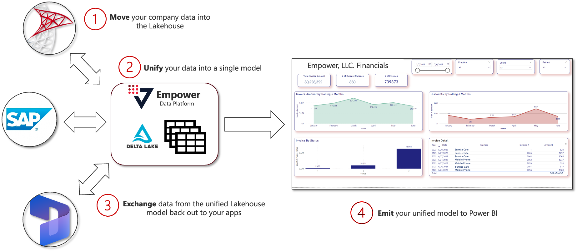 Simply data management with Empower's Lakehouse centralization strategy.
