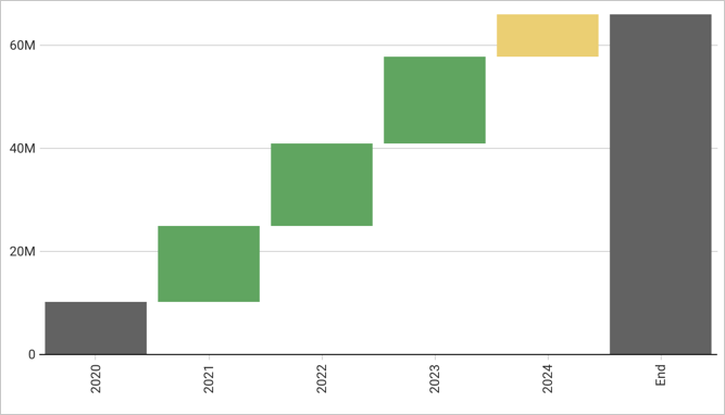 Waterfall chart with sum calculations, where the value for 2024 is yellow and the values for 2020 (start year), 2021, 2022, and 2023 are green (or gray for the start year).