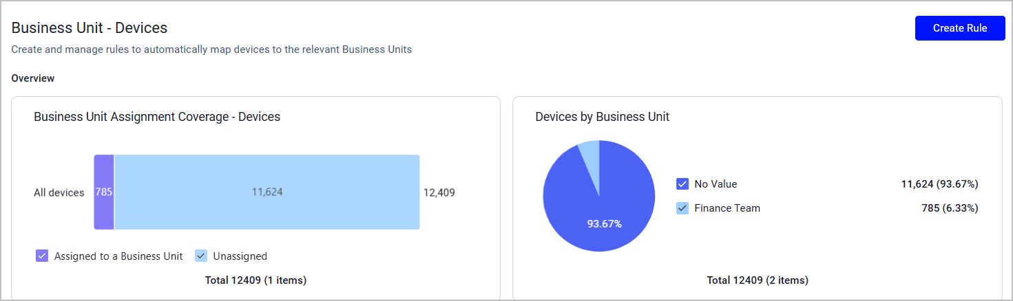 business unit graphs