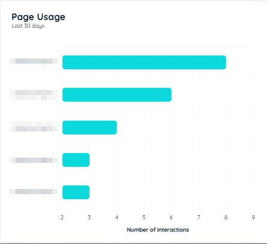 Page Usage Bar chart