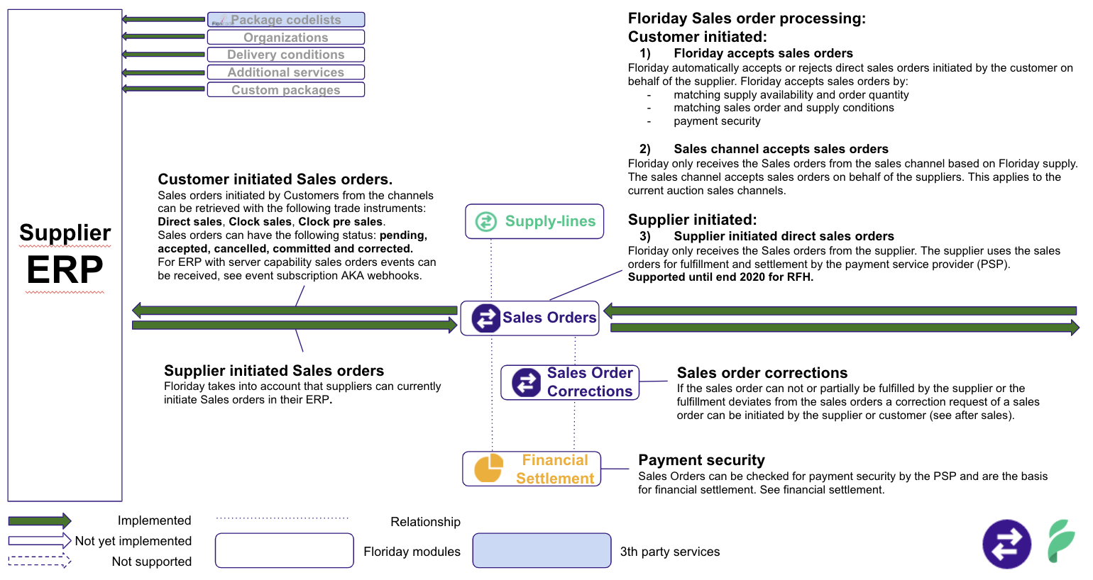 Sales Orders