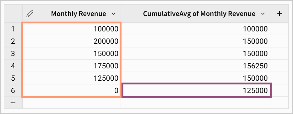 A table with two columns, monthly revenue and cumulative average, shows the average of revenue up to and including each month. All rows of monthly revenue are highlighted, along with the line representing their cumulative average