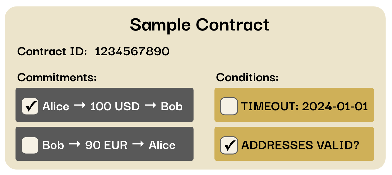 Simplified View of a Sample Two-Party Foreign Exchange (FX) Contract