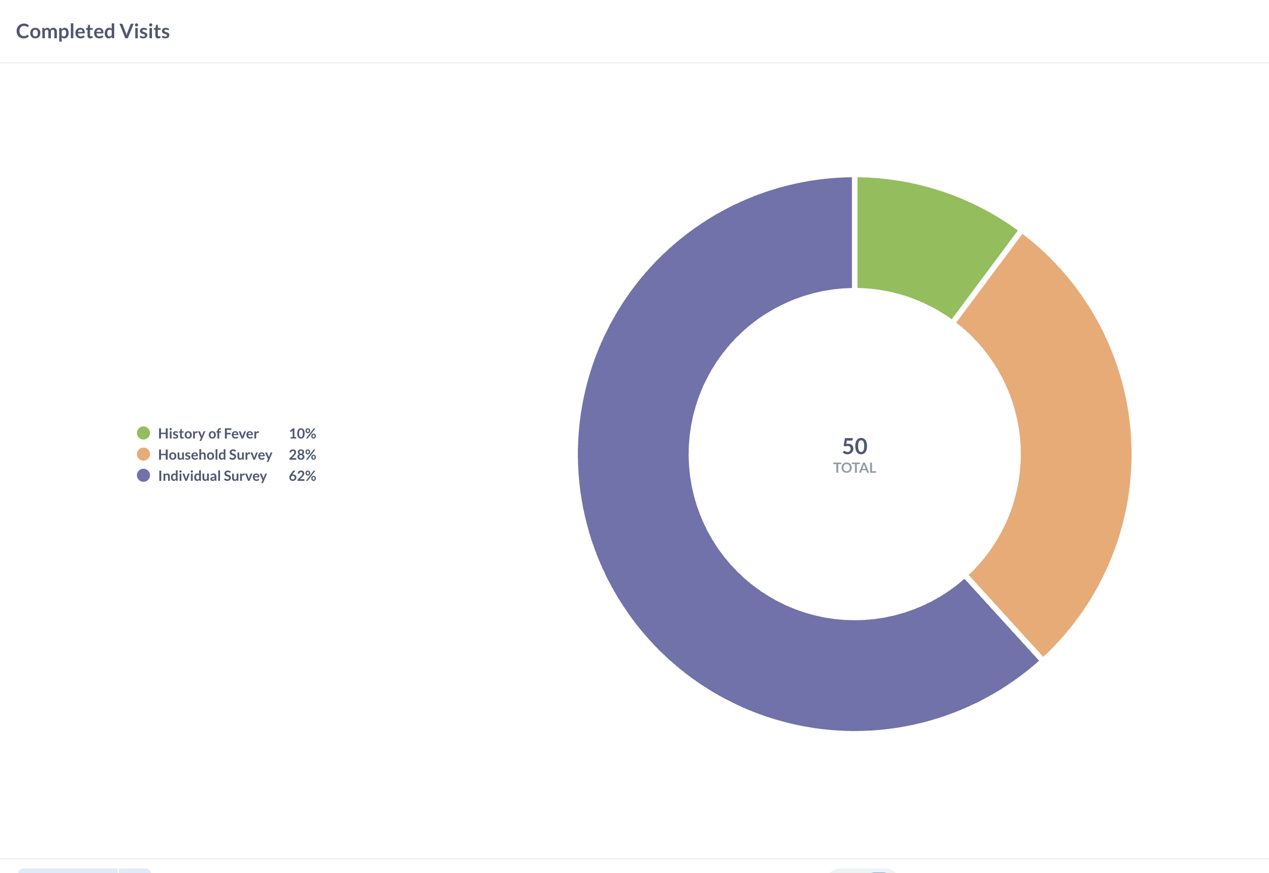 Completed / Due Visits Report