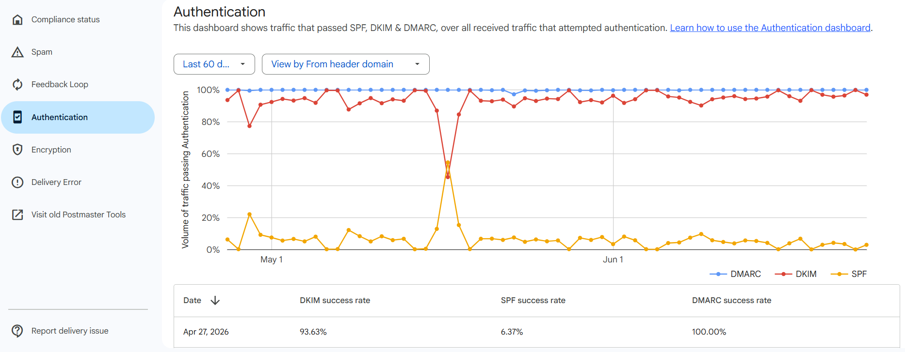 Google Postmaster Tools Authentication dashboard with SPF, DKIM, and DMARC success rates