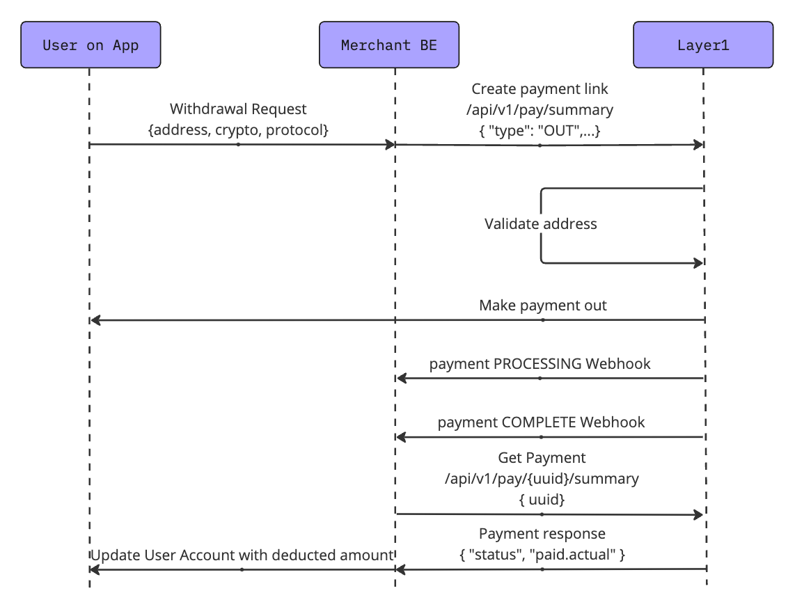 The sequence diagram for a pay out followed in this guide.