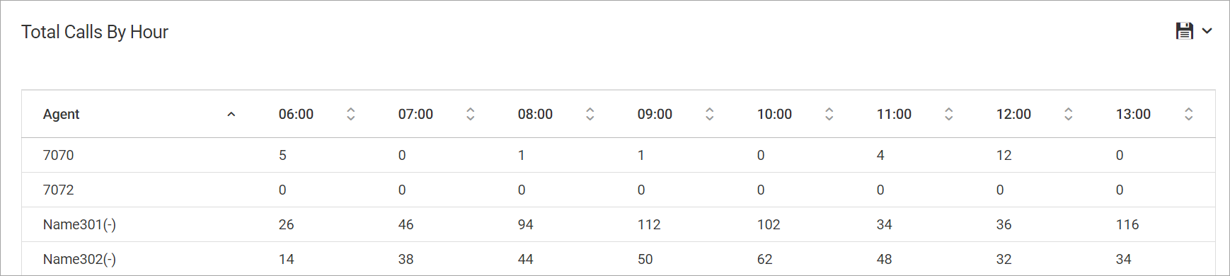 Screenshot of the **Total Calls by Hour** section