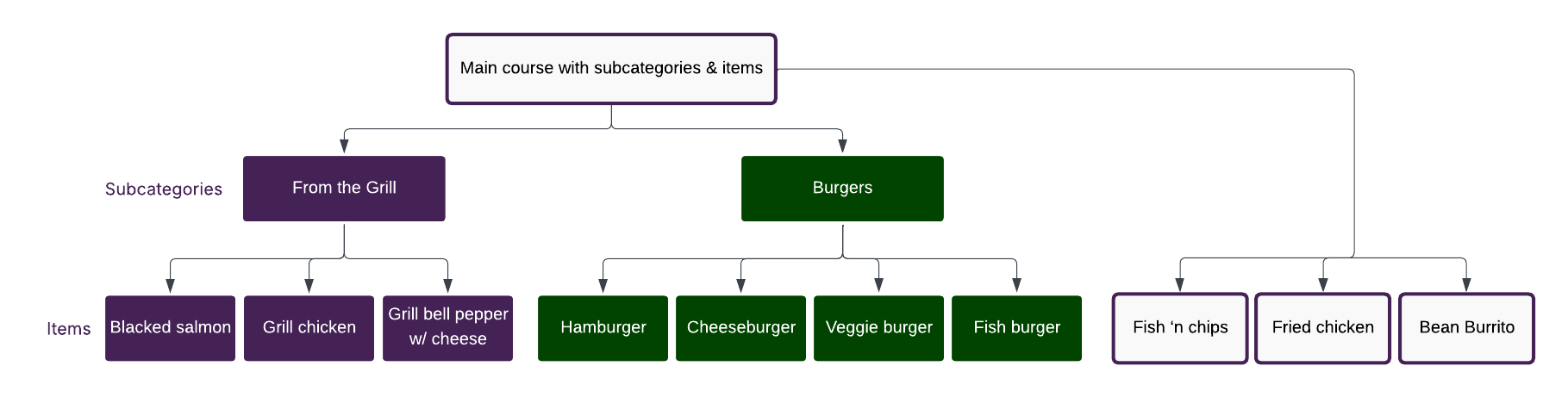 Category, subcategories, and items within the category and the subcategory