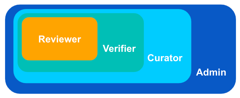 user_roles_all4.png The Tamr user roles