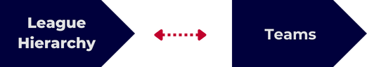 First, make a request to the [Schedule](https://developer.sportradar.com/basketball/reference/nba-schedule) or [Teams](https://developer.sportradar.com/basketball/reference/nba-teams) endpoint. 

See the [Endpoint Descriptions](https://developer.sportradar.com/basketball/reference/nba-overview#endpoint-descriptions) section for data to be found in each feed. 

Locate the unique Id of the team who employs this player.