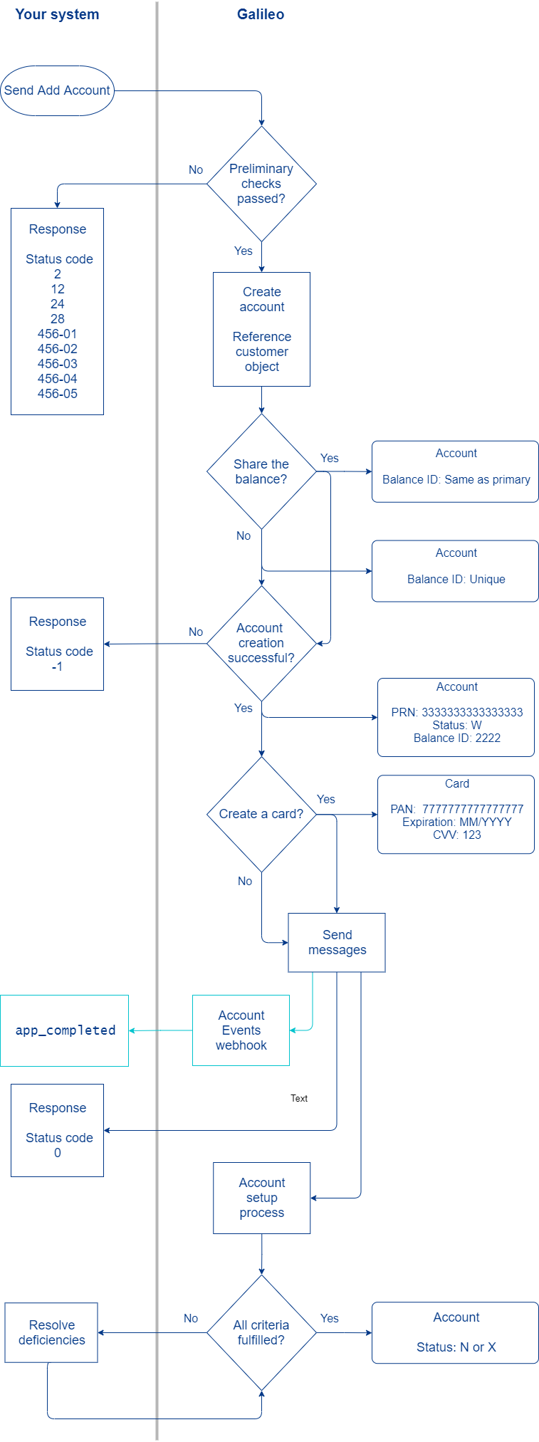 addAccount-flowchart.png