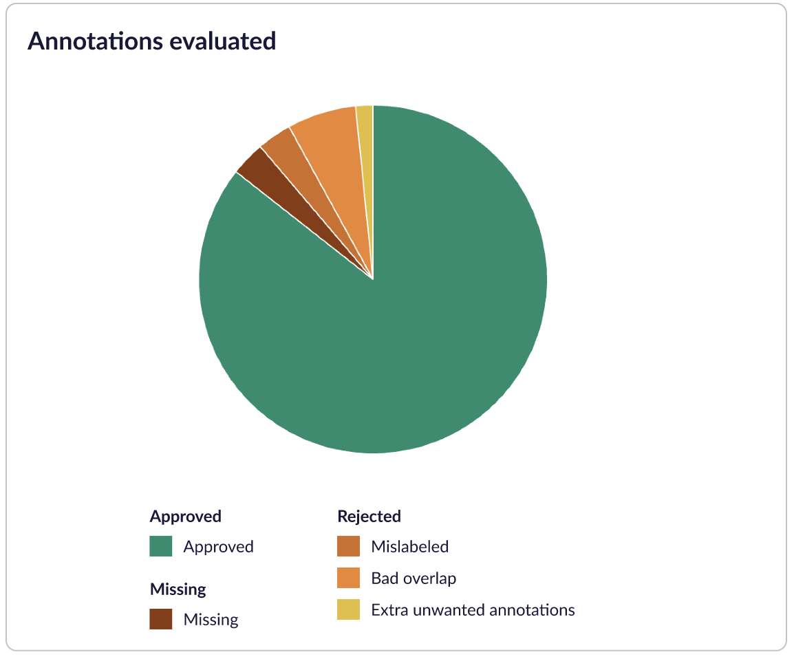 This pie chart is a quick breakdown of the annotations you have approved or rejected. You can hover each section to see the percentage being represented.