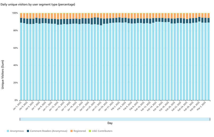 Daily UVs by user segment type (%)