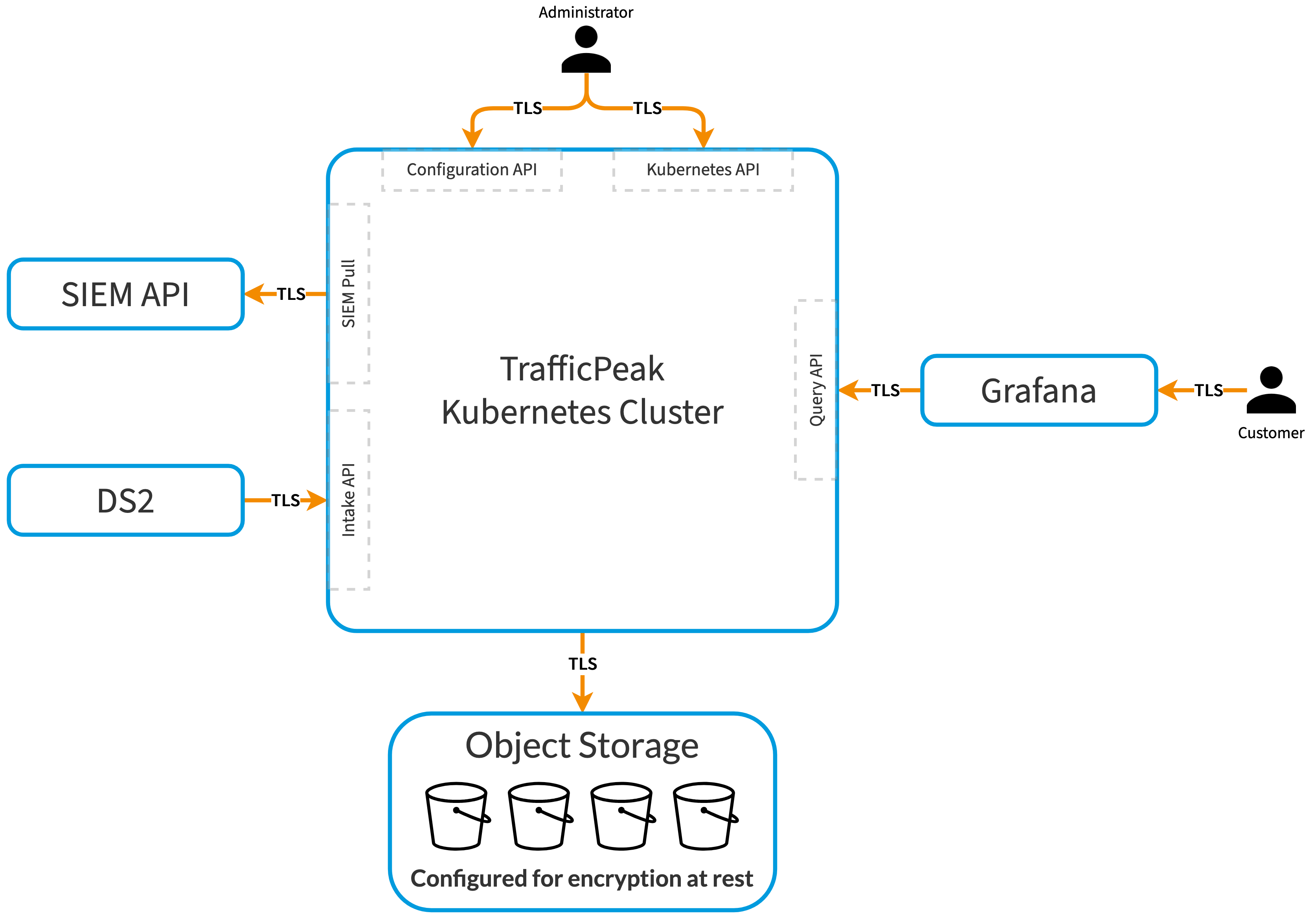 TrafficPeak Encryption Diagram