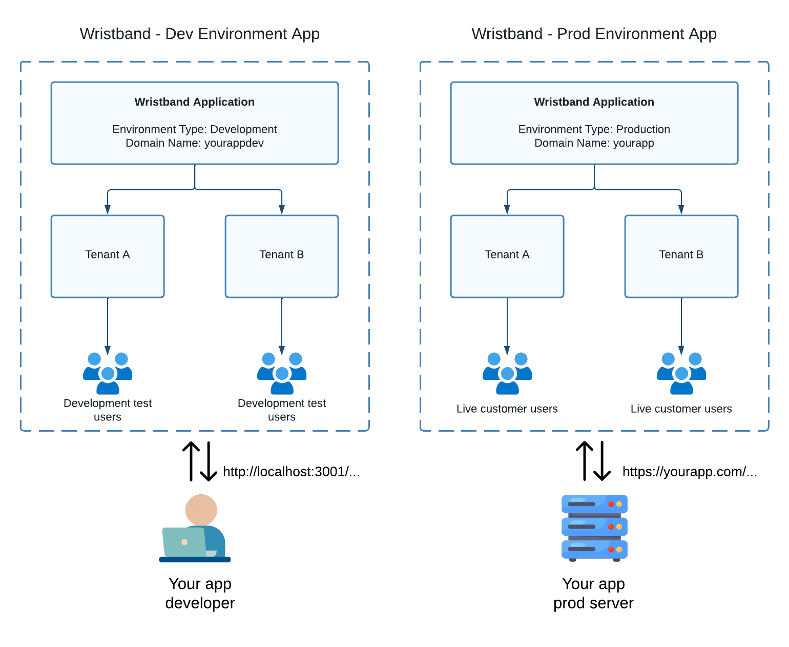 Application Environments