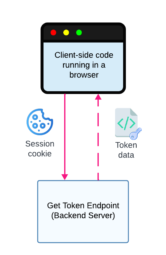 Client-side JavaScript calls the Token Endpoint to retrieve the user's access token and cache it in Javascript memory.