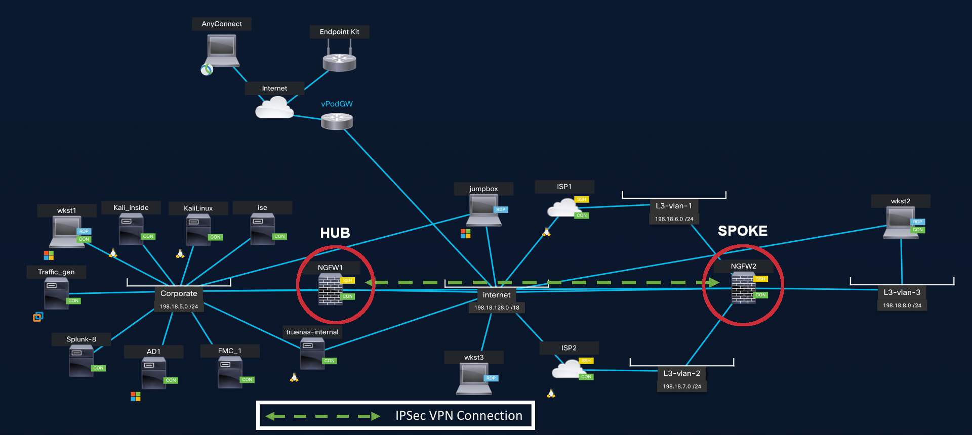 DVTI Hub and Spoke Topology