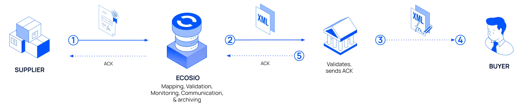Flow of an accounts receivable electronic document from a supplier to a buyer in Italy.