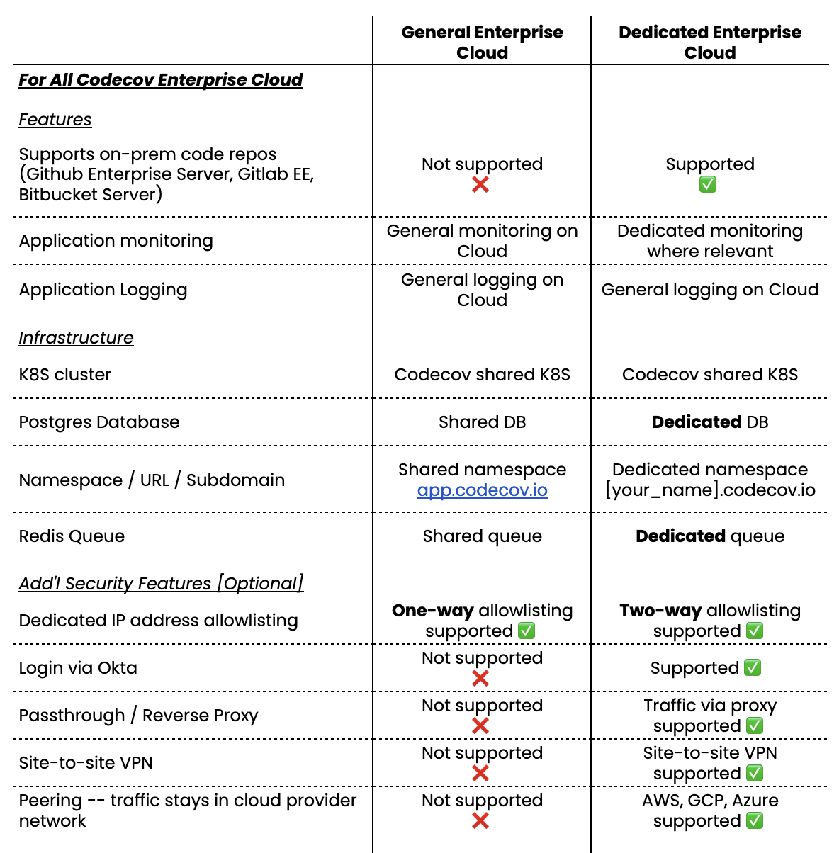 Short comparison of Codecov General Enterprise Cloud and Dedicated Enterprise Cloud 