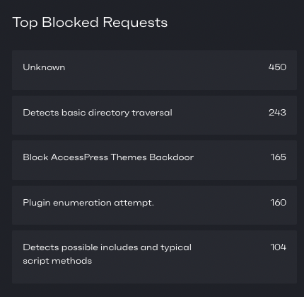 Patchstack - top blocked requests.png 430