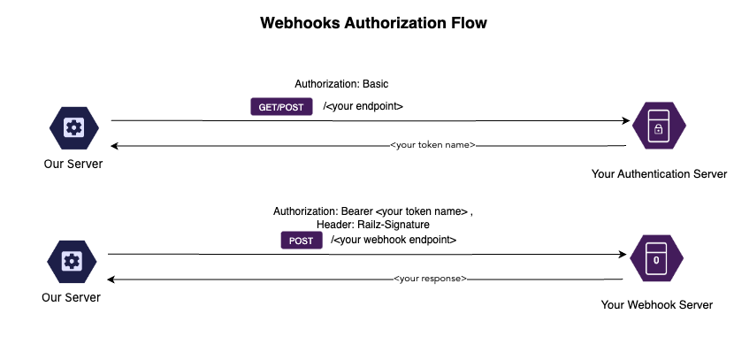 Railz webhook bearer authorization flow. Click to Expand.