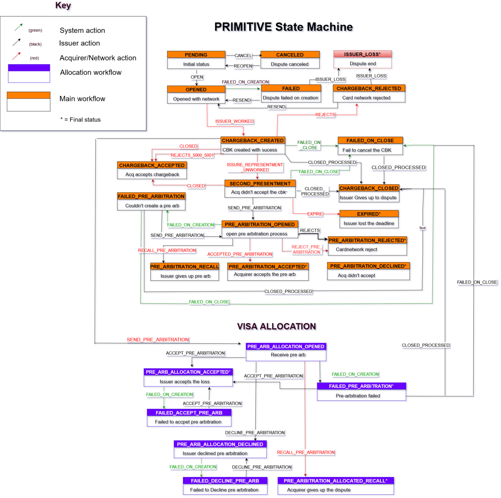 Primitive state machine diagram.