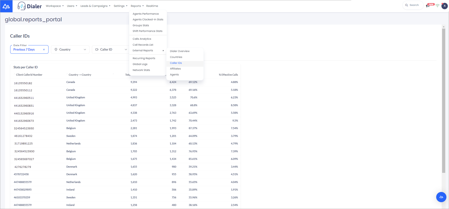 Screenshot of the report on Caller IDs