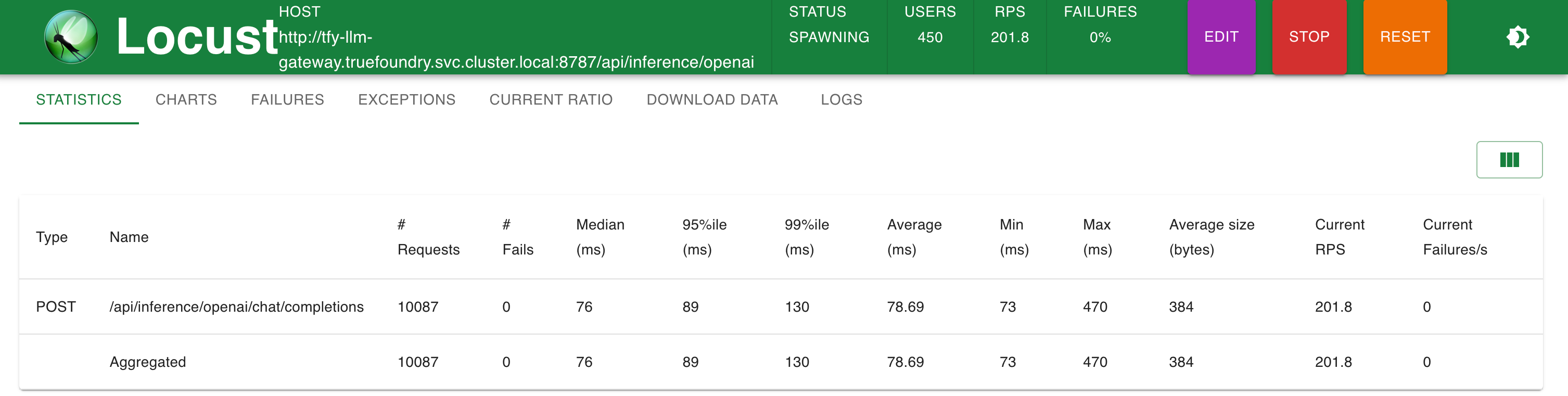 Stats @ 200 RPS